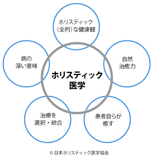 ホリスティック医学